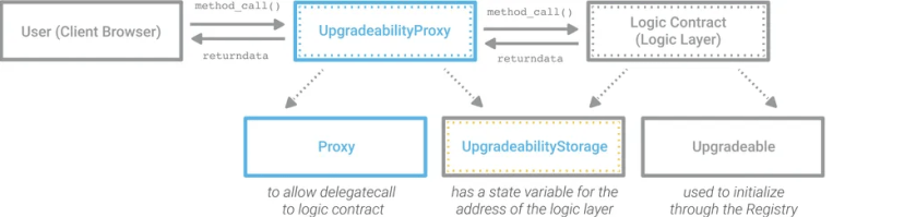 Architecture diagram showing UpgradeabilityProxy pattern with User Client Browser connecting to UpgradeabilityProxy, which interfaces with Logic Contract and delegates calls through Proxy, UpgradeabilityStorage, and Upgradeable components.