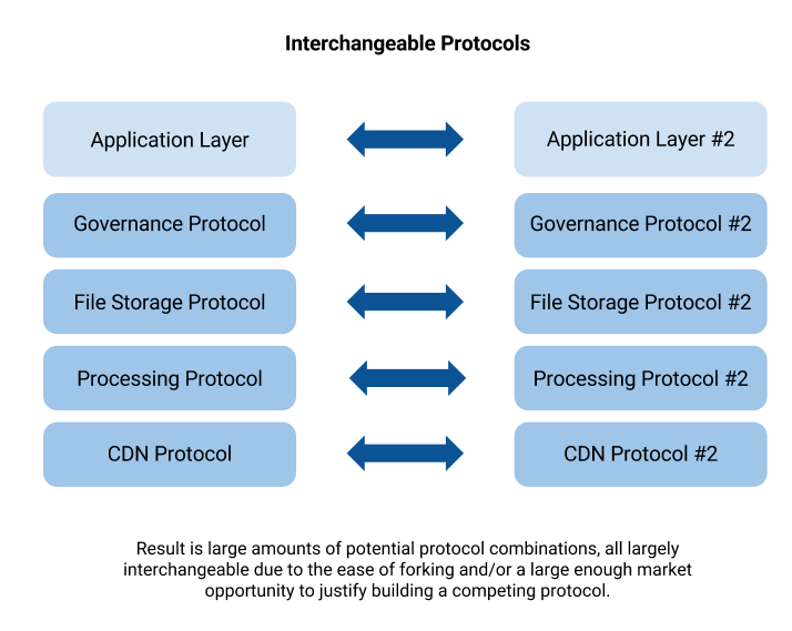 Diagram showing five protocol categories with interchangeable options on left and right sides connected by bidirectional arrows.