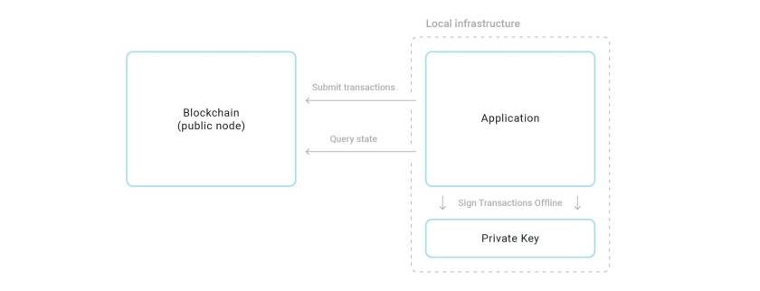 Diagram showing blockchain architecture with public node on left connected to local infrastructure box on right containing application, private key, and offline transaction signing.