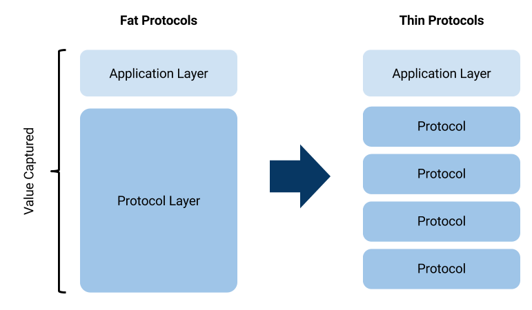Comparison diagram showing fat protocols consolidating into thin protocols, with application layer separated from multiple individual protocol layers.
