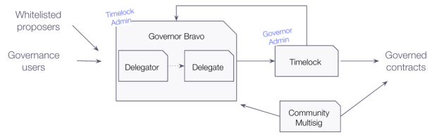 Flow diagram showing governance workflow from whitelisted proposers and governance users through Governor Bravo, Delegator, Timelock, and Community Multisig to governed contracts.