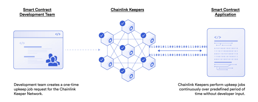 Development team creates upkeep request, Chainlink Keepers network maintains automation, smart contract application executes tasks.