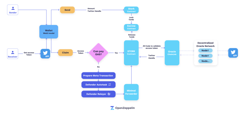 Flowchart showing a blockchain transaction process with Sender and Receiver, including wallet, token claims, GAST payment validation, STORK oracle integration, and decentralized node network.