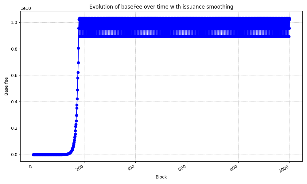 basefee-with-issuance-smoothing