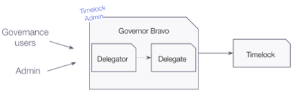 System architecture diagram showing governance users and admin flowing into Governor Bravo with Delegator components, connecting to Timelock.