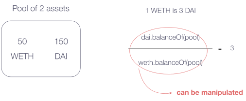 Diagram showing a liquidity pool with 50 WETH and 150 DAI tokens, and formula demonstrating exchange rate and manipulation risk.