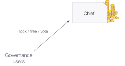 Diagram showing governance users connecting to a Chief through lock, tree, or vote mechanisms.