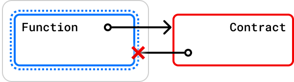 Diagram showing a Function box with a dotted border connected to a Contract box with a red border, illustrating a function-to-contract relationship.