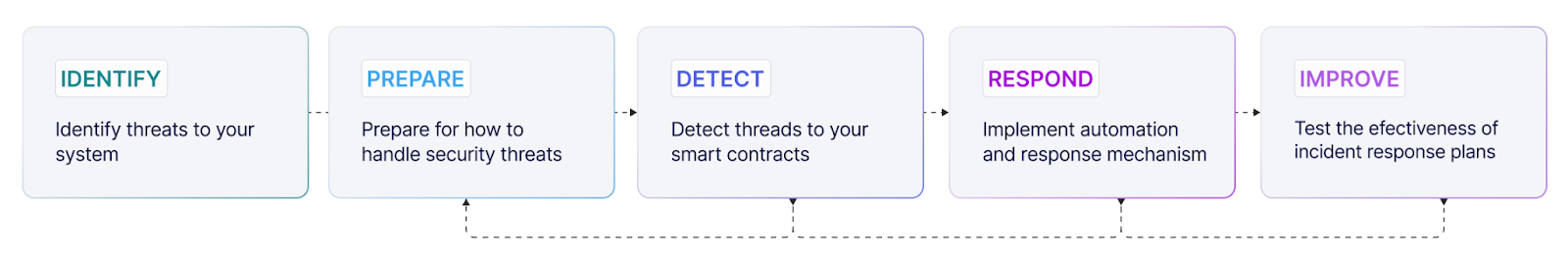 A five-step security workflow diagram showing identify, prepare, detect, respond, and improve stages with connecting arrows and feedback loops.