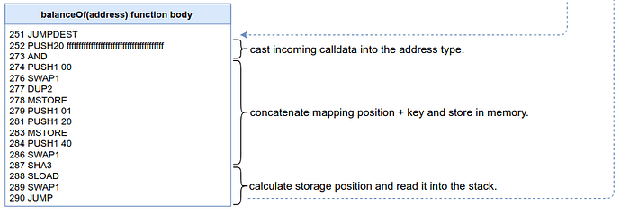 Bytecode instructions for balanceOf function showing operations including JUMPDEST, PUSH, AND, SWAP, DUP, MSTORE, and SHA3 with annotations explaining casting data types, concatenating mapping positions, and calculating storage positions.