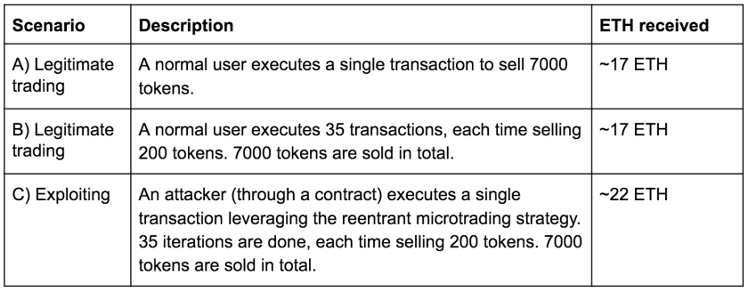 Comparison table showing ETH received across three transaction scenarios: legitimate single trade, legitimate multiple trades, and exploitative attack strategy.