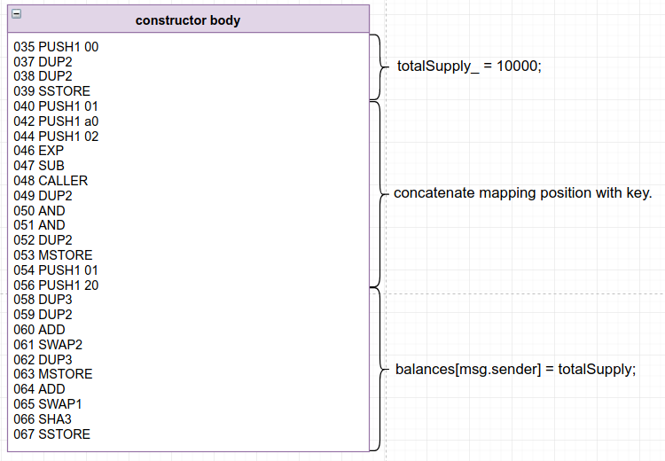 Assembly code showing constructor body with stack operations, memory instructions, and variable assignments for totalSupply and balances mapping.
