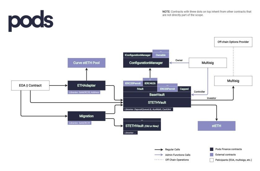 Pods protocol architecture diagram showing contract relationships between ETHAdapter, ConfigurationManager, BaseVault, STETHVault, and stETH token with connected participants and off-chain operations.
