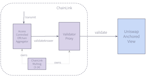 Flowchart showing ChainLink architecture with Access Controlled Off-chain Aggregator connecting to Validator Proxy, which validates to Uniswap Anchored View, with ChainLink Multisig ownership below.