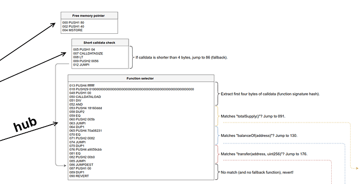 Diagram showing how to extract function signatures from a hub file by matching calldata patterns to identify function selectors and their corresponding jump destinations.