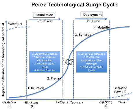 Graph showing Perez Technological Surge Cycle with two phases spanning 20-30 years each, displaying innovation stages from Irruption through Maturity with labeled inflection points and technological processes.