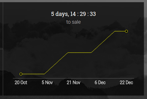 Upward trending line graph showing sales data from October 20 to December 22 with countdown timer displaying 5 days, 14 hours, 29 minutes, 33 seconds to sale.