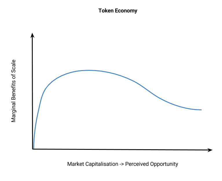 Graph showing token economy curve with marginal benefits of scale peaking at moderate market capitalization then declining as perceived opportunity increases.