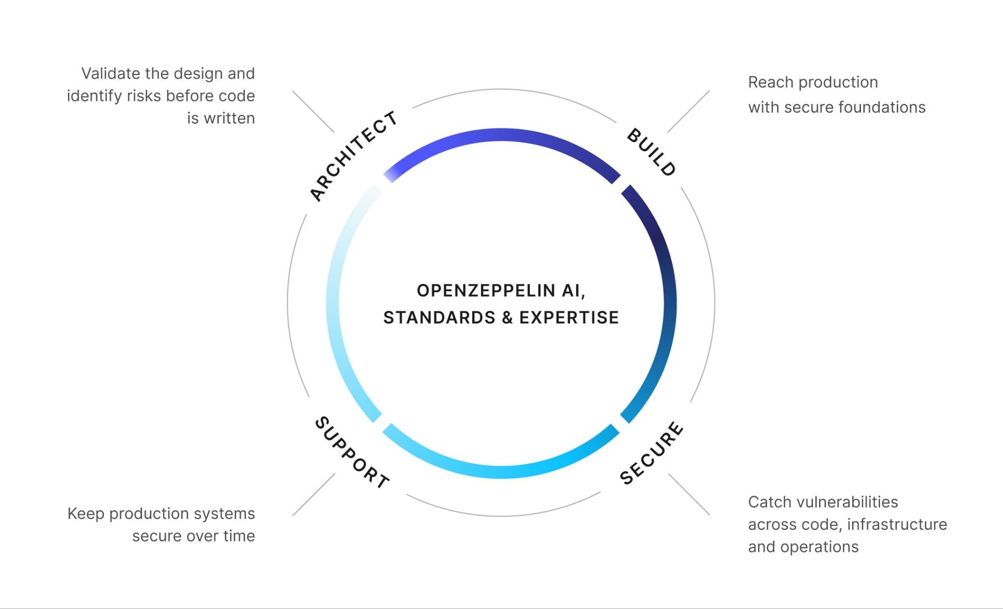 Circular diagram showing OpenZeppelin's AI, standards and expertise cycle with four phases: Architect, Build, Secure, and Support.