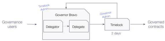 Flow diagram showing governance workflow from users through Governor Bravo delegates to Timelock and governed contracts over 2 days.