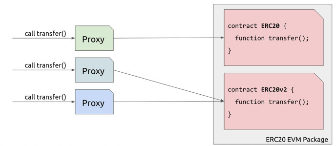 Diagram showing three proxy contracts forwarding call transfer() requests to ERC20 and ERC20v2 smart contracts.