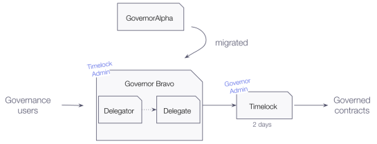 Governance workflow diagram showing how Governance Users connect to Governor Bravo through Delegator and Delegate roles, with Timelock processing in 2 days to reach Governed Contracts, plus migration path from GovernorAlpha.