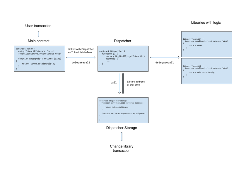 Architecture diagram showing user transaction flow through main contract, dispatcher, and libraries with logic using delegatecall pattern.