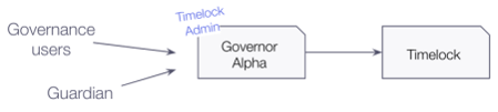 Governance architecture diagram showing Governance users and Guardian roles connecting to Governor Alpha, which then connects to Timelock component.