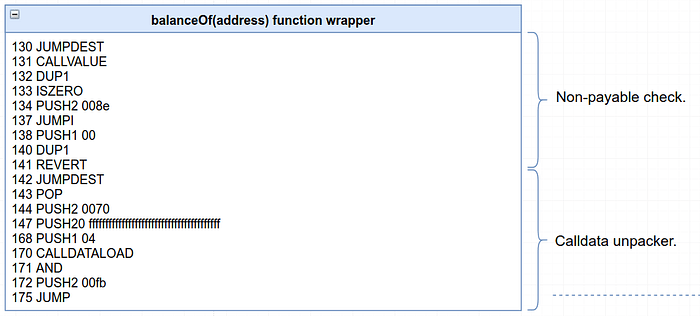 Assembly code showing balanceOf function wrapper with non-payable check and calldata unpacker sections.