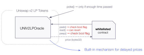 Diagram showing Uniswap v2 LP Tokens connected to UNIV2LPOracle contract with pokeAll function parameters and check bool flags, linked to whitelisted contract and built-in mechanism for delayed prices.