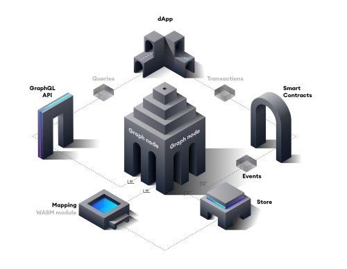 Isometric diagram showing dApp architecture with central stack connected to GraphQL API, Mapping, Store, Events, Smart Contracts, and Transactions modules.