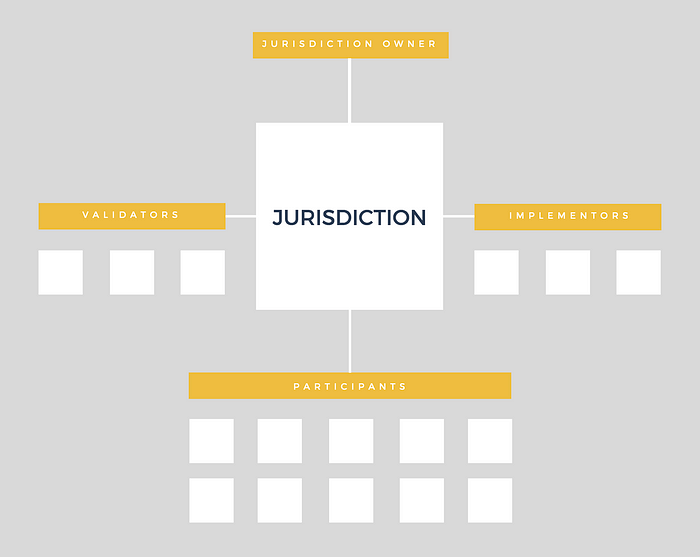 Organizational chart showing jurisdiction structure with jurisdiction owner at top, validators and implementors on sides, and participants at bottom.