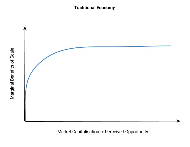 Graph showing marginal benefits of scale increasing sharply then plateauing as market capitalization and perceived opportunity grow in traditional economy.