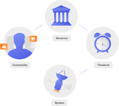 Four interconnected system components: Community, Governor, Timelock, and System icons arranged in a circular flow diagram.