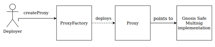 Diagram showing deployment flow: Deployer creates proxy via ProxyFactory, which deploys to Proxy, pointing to Gnosis Safe Multisig implementation.