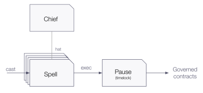 Organizational chart showing Chief at top, with Spell box below containing Cast label, connected via "has" and "exosc" arrows to Pause box, leading to Governed container.