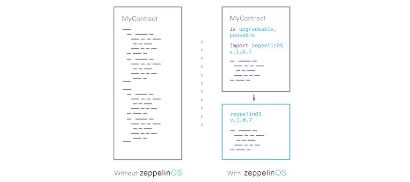 Two smart contracts side by side showing MyContract without and with zeppelinOS dependency integration.
