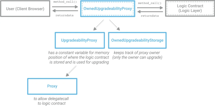 Diagram showing OwnedUpgradeabilityProxy architecture connecting a user client browser to a logic contract, with component relationships and data flow paths.