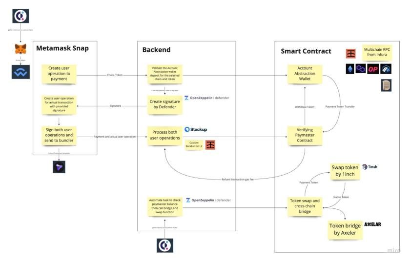 Architecture diagram showing Metamask Snap integration with backend services, smart contracts, and token swapping functionality across multiple blockchain components.