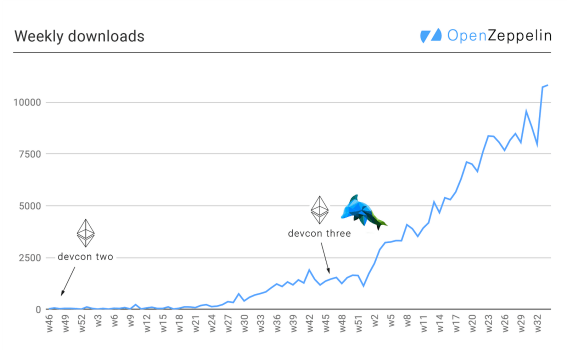 Line chart showing OpenZeppelin weekly downloads trending upward from around 500 to over 10,000 over time, with markers for devcon two and devcon three events.