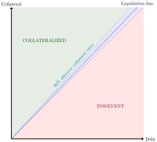 Graph showing collateralized versus insolvent regions separated by liquidation line, with debt on x-axis and collateral on y-axis.