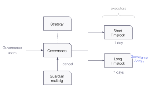 Flowchart showing governance workflow with Strategy and Governance boxes connecting to Short and Long Timelock executors with 1 day and 7 day intervals.