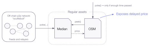 Diagram showing financial data processing flow from foods and nutrients through median calculation to OSM with delayed price exposures.