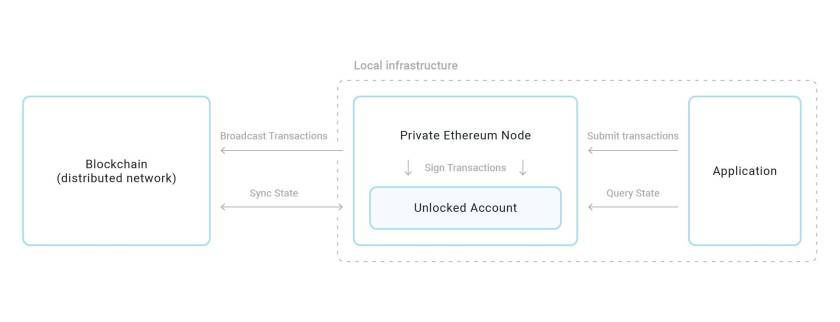 Architecture diagram showing blockchain connecting to a private Ethereum node with unlocked account, which communicates with an application through transaction submission and state queries.