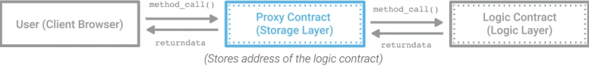 Diagram showing data flow between User Client Browser, Proxy Contract Storage Layer, and Logic Contract, with method_call and returndata arrows indicating communication paths.