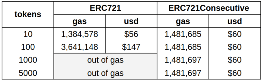 Comparison table showing gas costs and USD prices for ERC721 versus ERC721Consecutive token transfers at different quantities.
