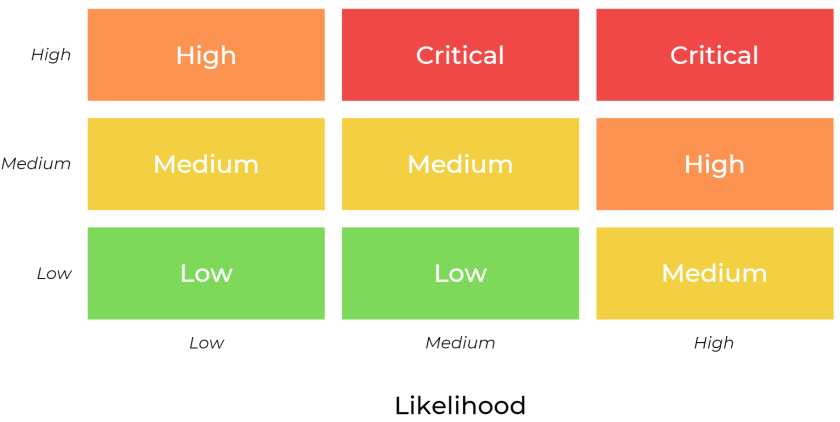 Risk assessment matrix with impact levels (low, medium, high, critical) on vertical axis and likelihood (low, medium, high) on horizontal axis, color-coded by severity.