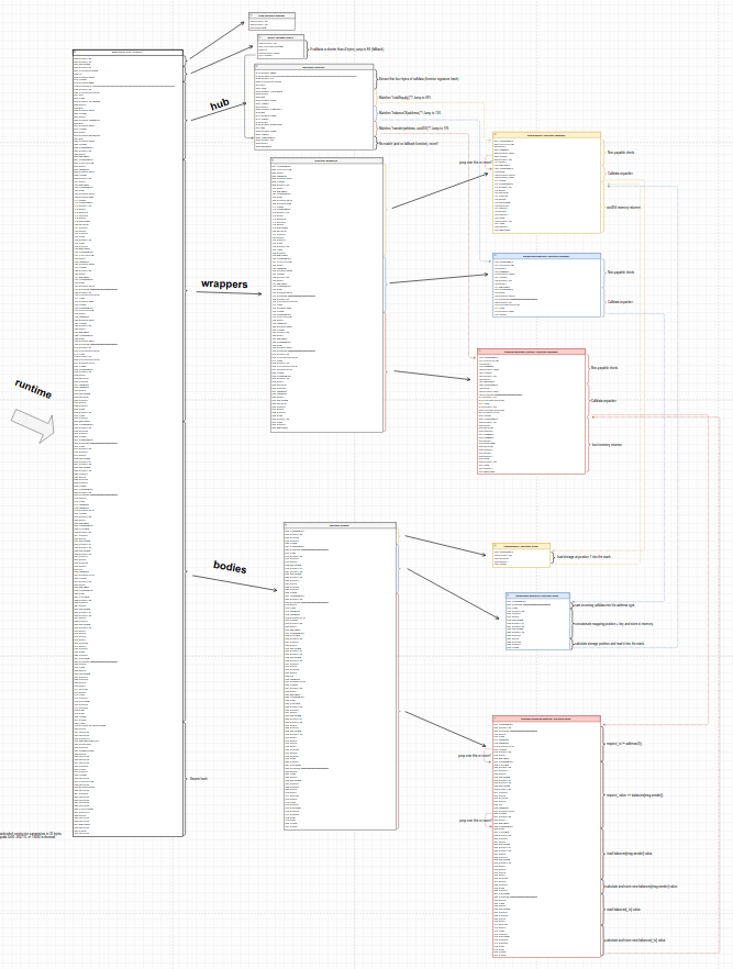 Architectural diagram showing hierarchical structure of software components with runtime, wrappers, hub, and bodies sections connected by lines.