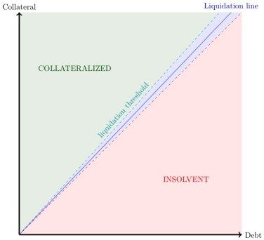 Graph showing collateralized versus insolvent regions divided by a liquidation line, with collateral on vertical axis and debt on horizontal axis.