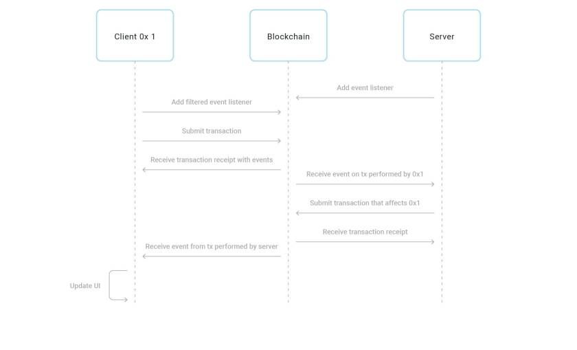 Sequence diagram showing blockchain transaction flow between client, blockchain, and server with event listeners and transaction submissions.